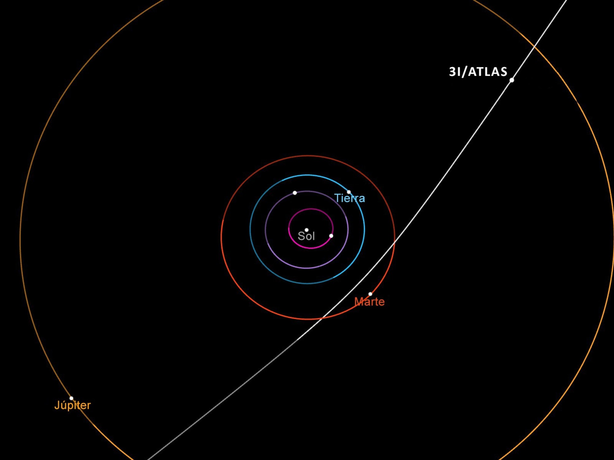 Este diagrama muestra la trayectoria del cometa interestelar 3I/ATLAS a su paso por el sistema solar. Este cometa hará su aproximación más cercana al Sol en octubre de 2025.
Foto: NASA/JPL-Caltech.