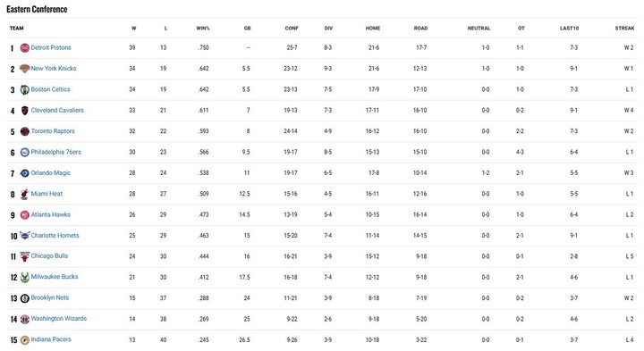 Las posiciones en la Conferencia Este.