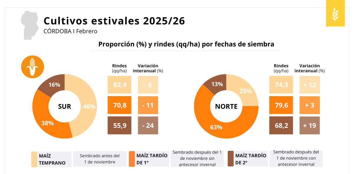 cosecha cordoba maiz y soja