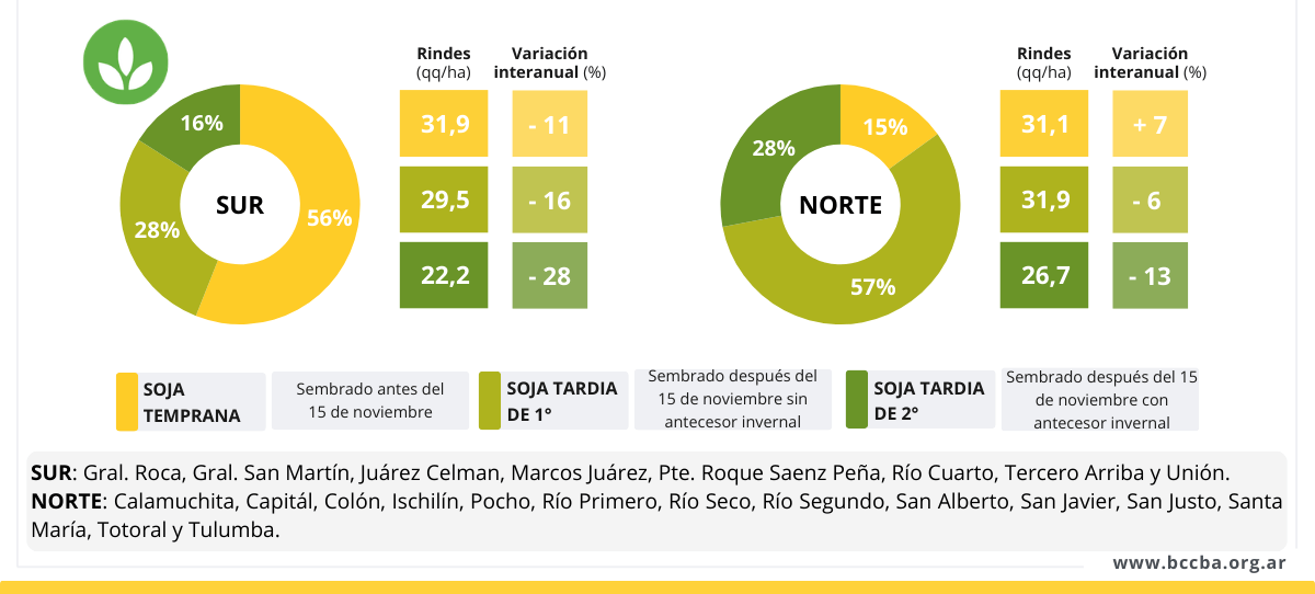 cosecha cordoba soja