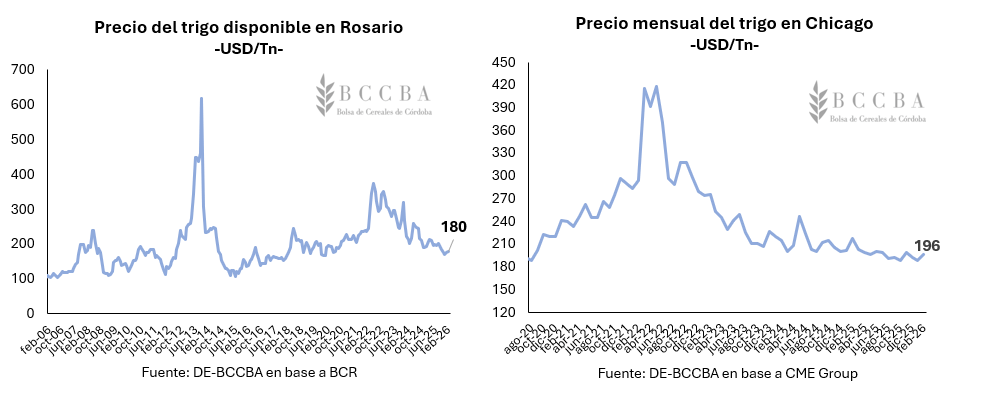precio trigo bccba