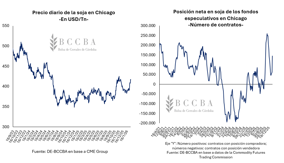 precio soja y fondos especulativos