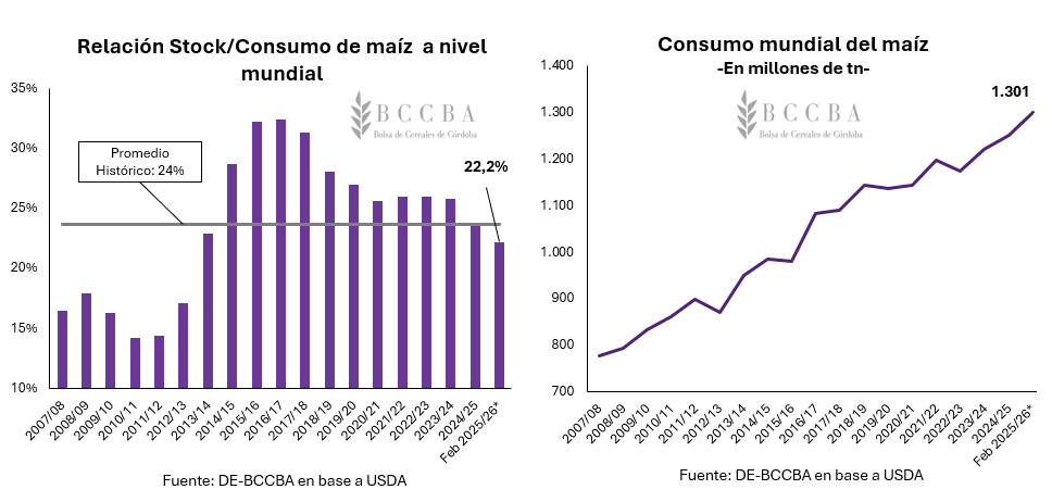 datos maiz mundiales