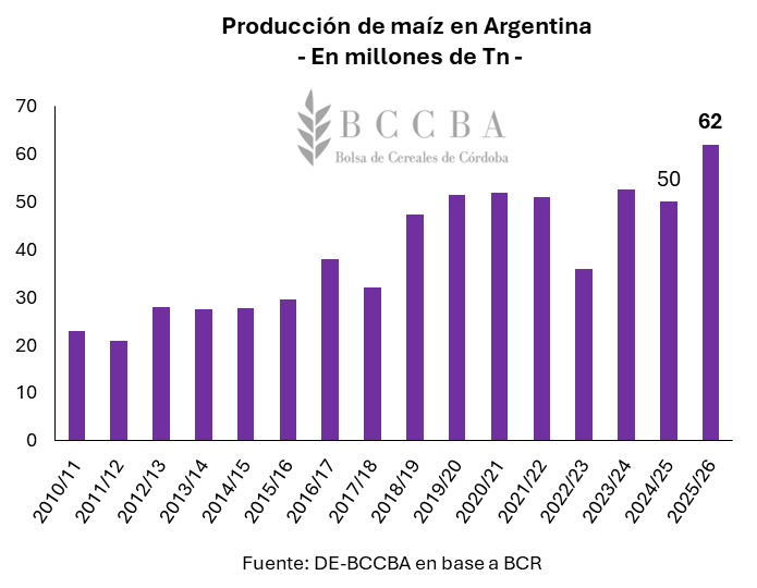 prod maiz argentina