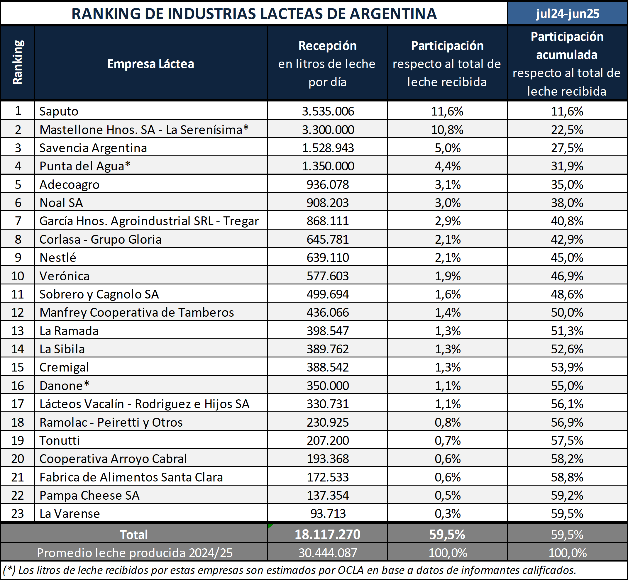 ranking industrias lacteas