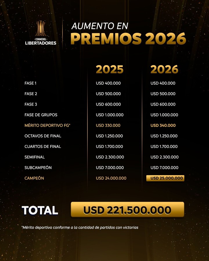 Los premios de la Copa Libertadores.