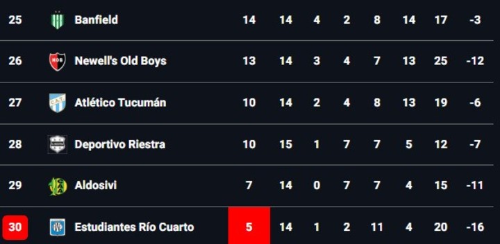 El fondo de la tabla anual en esta fecha 16.