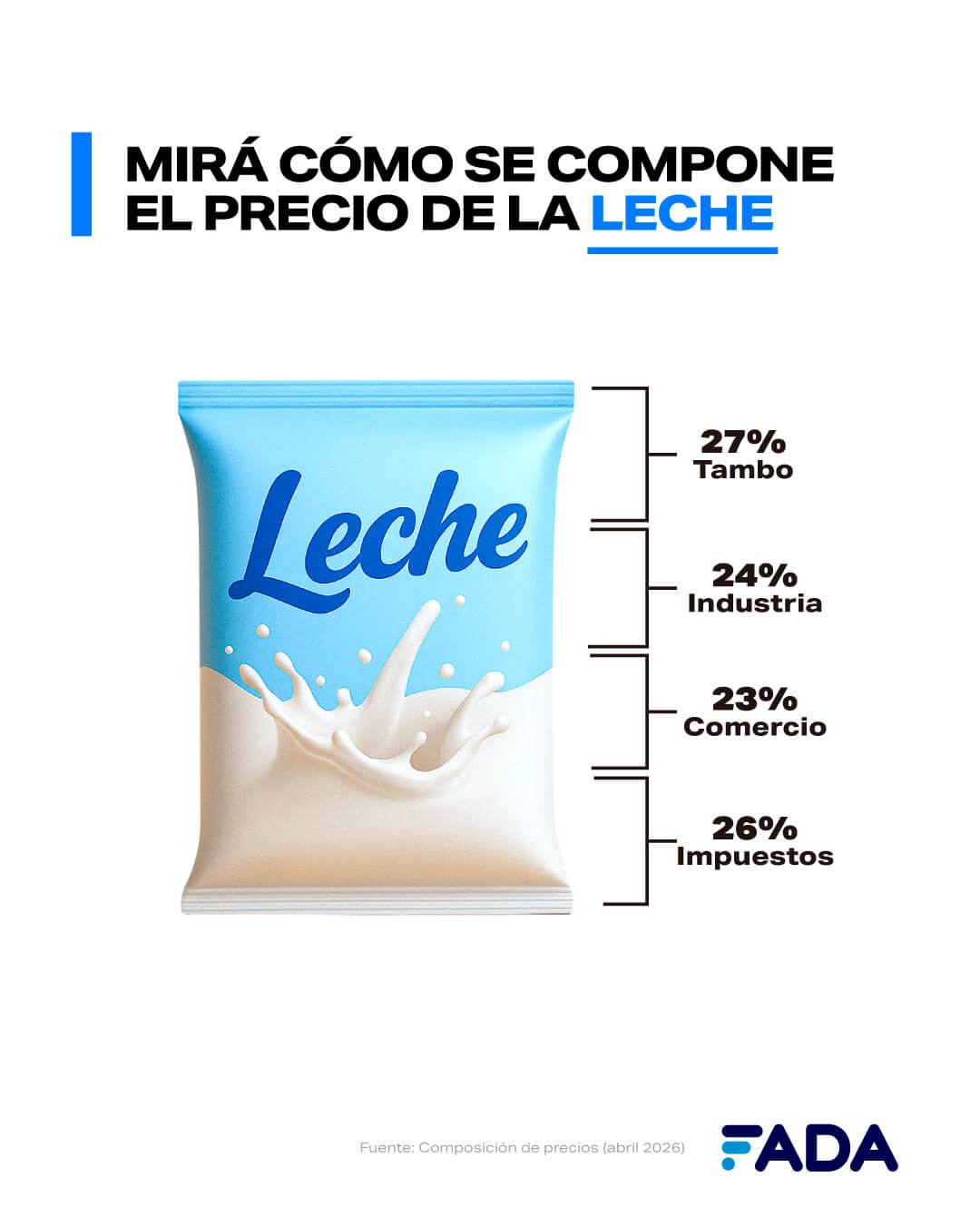 Composicion de Precios eslabones Leche