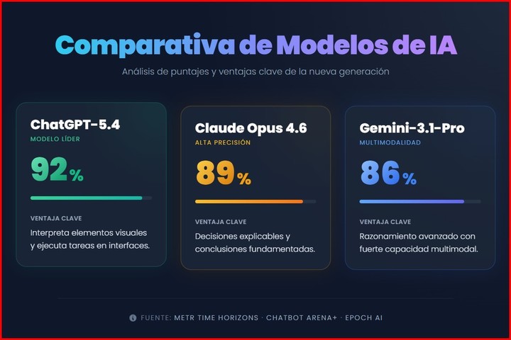 La IA entra en su nueva fase: de ChatGPT a Claude y Gemini, cuál ejecuta mejor tareas sin ayuda humana