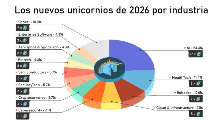 Los nuevos unicornios, por rubro.