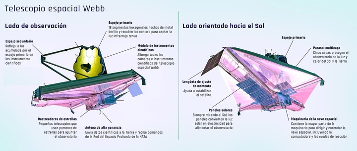 Principales instrumentos del telescopio espacial James Webb.