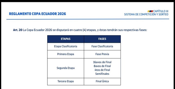 Las fases de la Copa Ecuador.