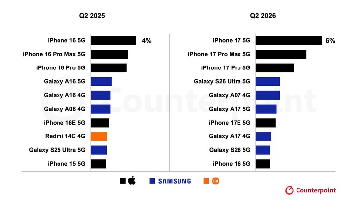 Tres modelos de iPhone dominan el ranking de celulares más vendidos del mundo: así quedó el top 10