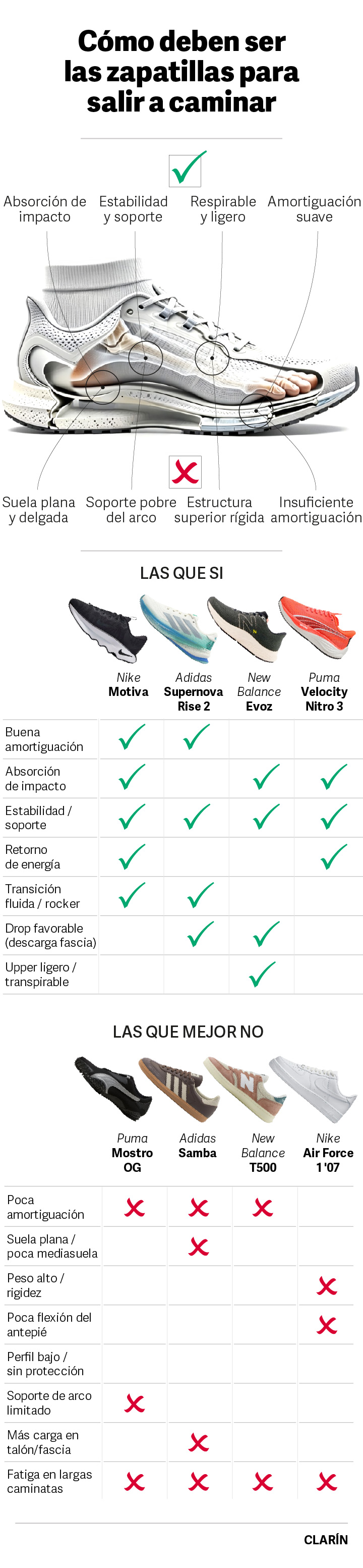 Cómo deben ser las zapatillas para salir a caminar