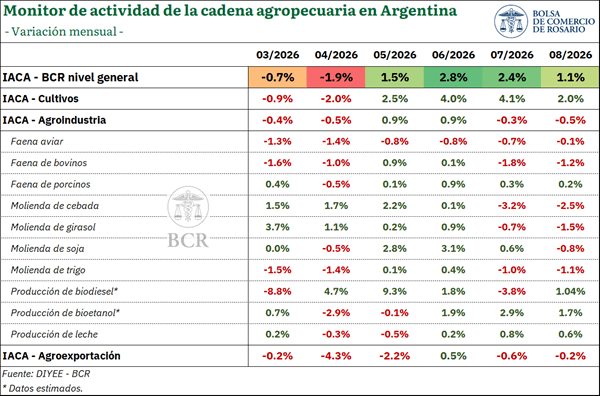 La actividad agropecuaria marca un récord en Argentina, impulsada por la cosecha histórica 2 iaca 2 7