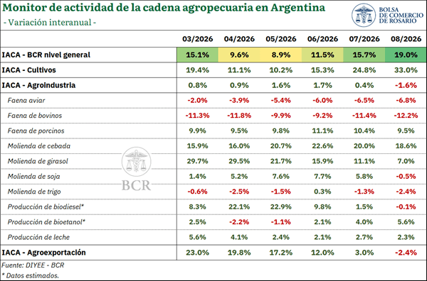 La actividad agropecuaria marca un récord en Argentina, impulsada por la cosecha histórica 3 iaca 3 7