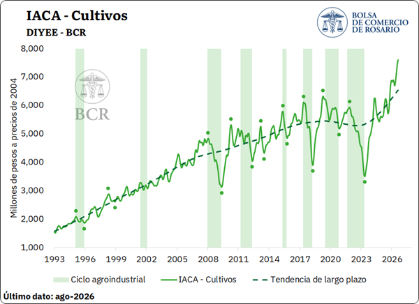 La actividad agropecuaria marca un récord en Argentina, impulsada por la cosecha histórica 4 iaca 4 7