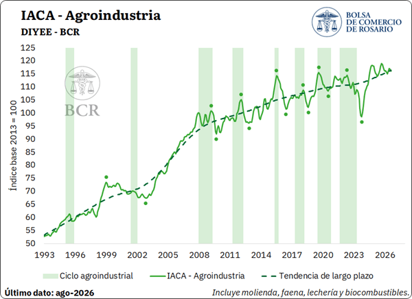 La actividad agropecuaria marca un récord en Argentina, impulsada por la cosecha histórica 5 iaca 5 9
