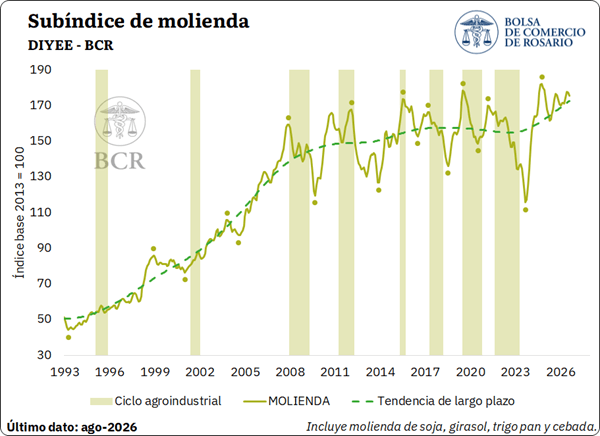 La actividad agropecuaria marca un récord en Argentina, impulsada por la cosecha histórica 6 iaca 6 7