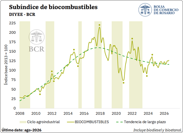 La actividad agropecuaria marca un récord en Argentina, impulsada por la cosecha histórica 9 iaca 9 7