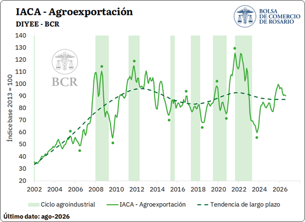 La actividad agropecuaria marca un récord en Argentina, impulsada por la cosecha histórica 10 iaca 10 8