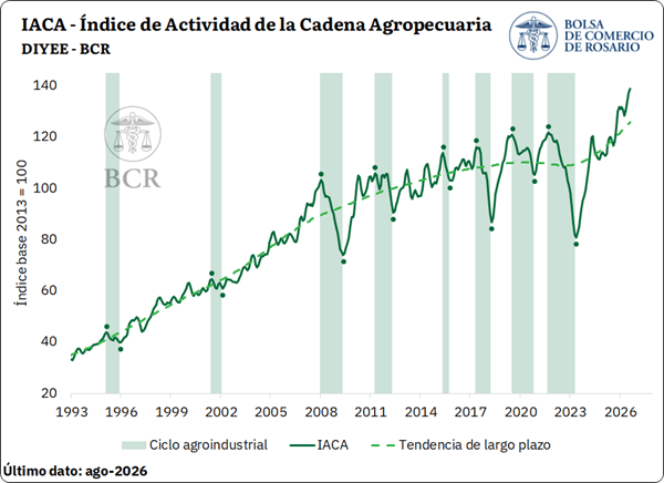 La actividad agropecuaria marca un récord en Argentina, impulsada por la cosecha histórica 1 iaca 1 7