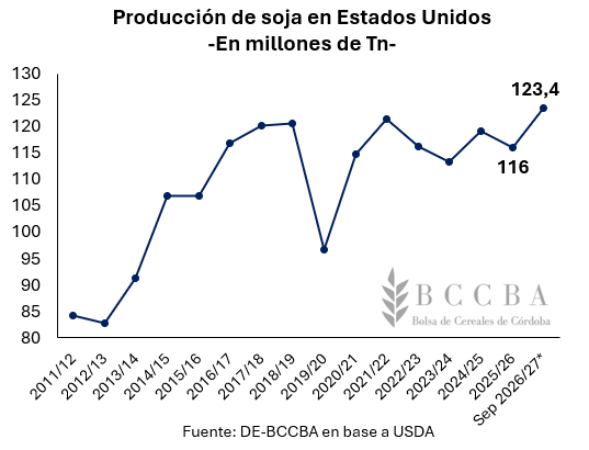 Las flechas apuntan hacia arriba: las señales que entusiasman en los precios de los granos 2 soja
