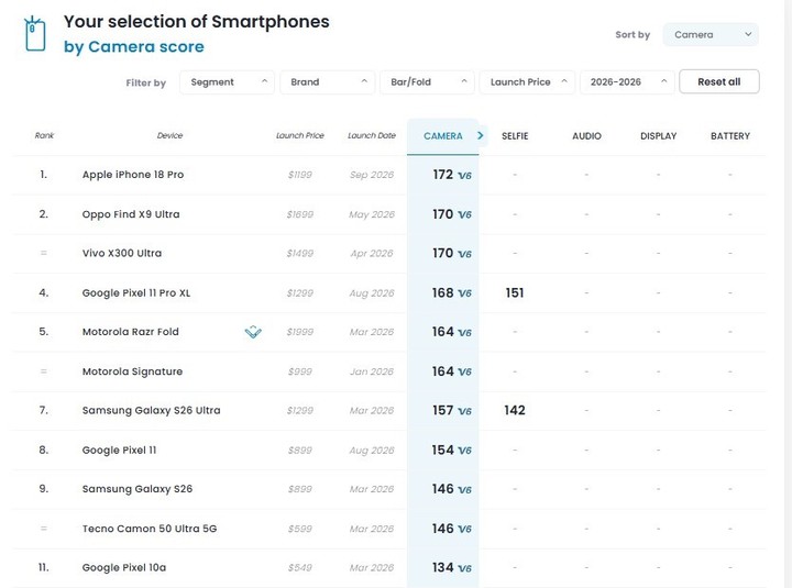 Sorpresa en el ranking de las mejores cámaras de celulares: cuál es el nuevo modelo que supera a los gigantes de Android
