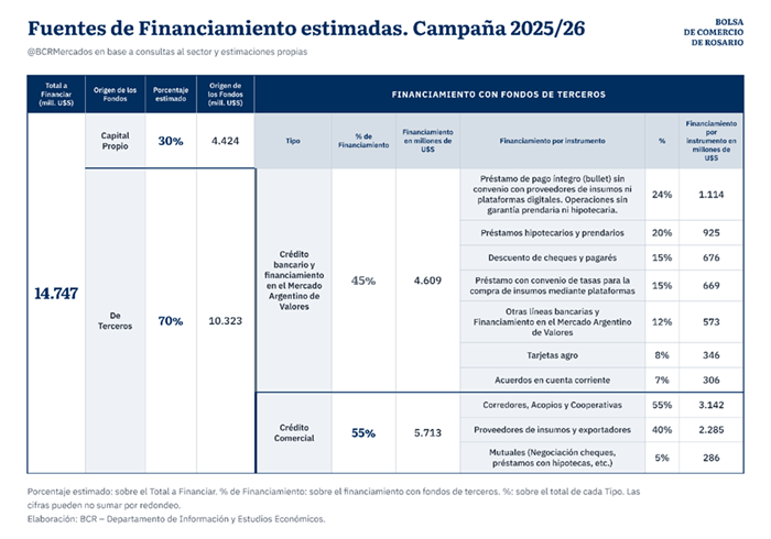 ¿Cómo se financia el campo?: el crédito comercial manda y las tasas en pesos llegan al 68% 2 financiamiento 4 1