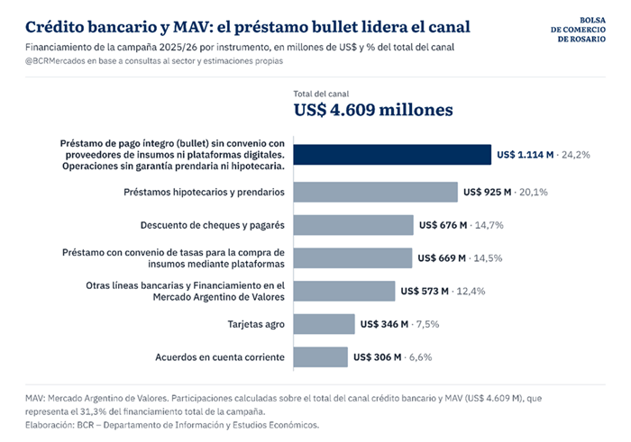 ¿Cómo se financia el campo?: el crédito comercial manda y las tasas en pesos llegan al 68% 3 financiamiento 2 10
