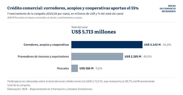 ¿Cómo se financia el campo?: el crédito comercial manda y las tasas en pesos llegan al 68% 4 financiamiento 3 4