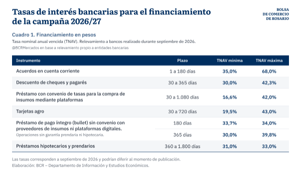 ¿Cómo se financia el campo?: el crédito comercial manda y las tasas en pesos llegan al 68% 5 tasas 1 2