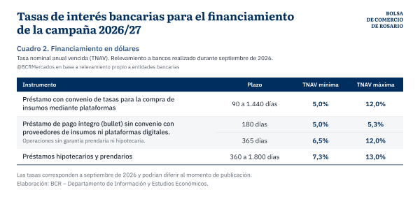 ¿Cómo se financia el campo?: el crédito comercial manda y las tasas en pesos llegan al 68% 6 tasas 2 2