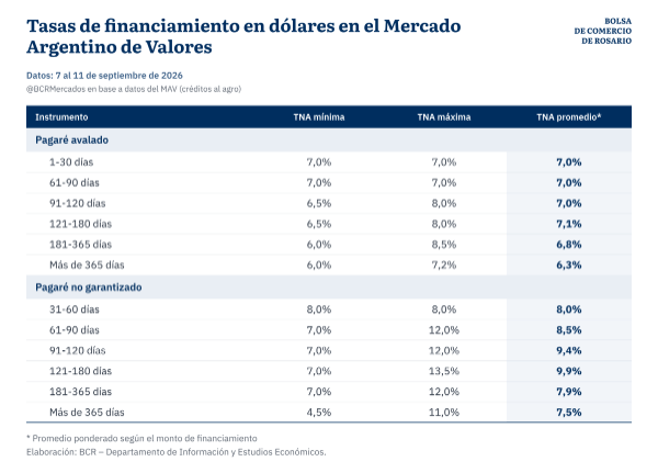 ¿Cómo se financia el campo?: el crédito comercial manda y las tasas en pesos llegan al 68% 8 tasas 4 1