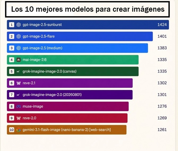 Los mejores modelos para crear imágenes.