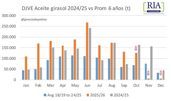 Para seguir de cerca en el girasol: ¿se corta la racha alcista de precios en la cosecha 2026/27? 1 djve girasol jpp